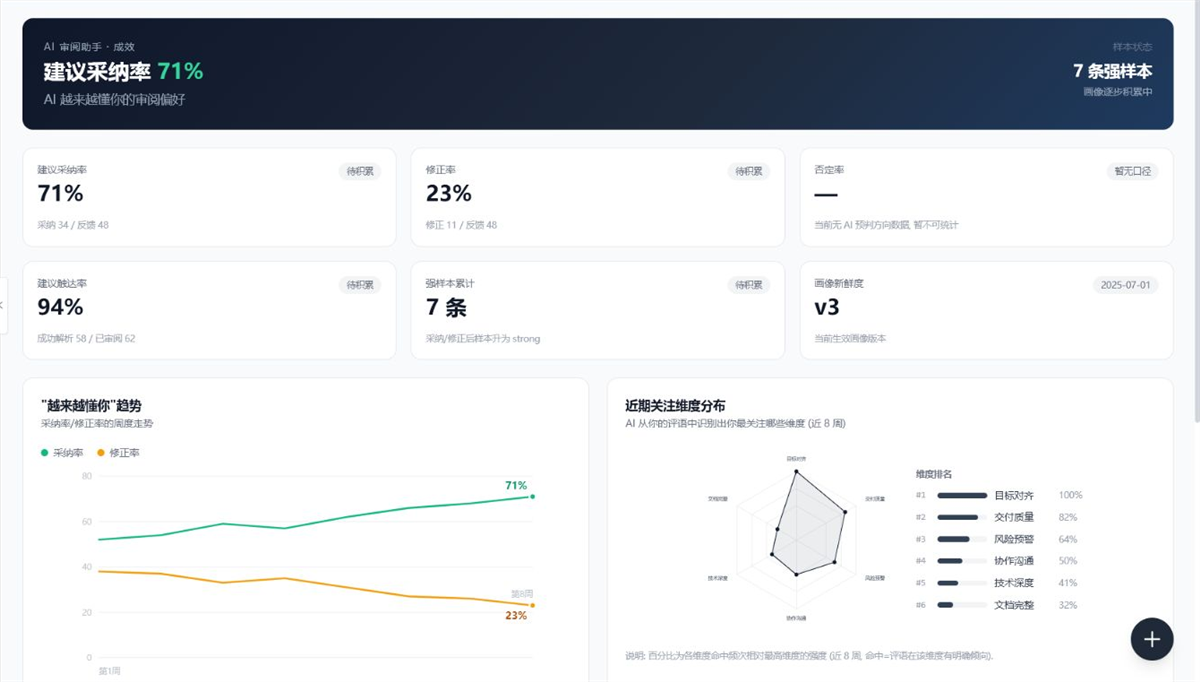 AI 审阅助手成效看板,展示建议采纳率、修正率、强样本与关注维度分布